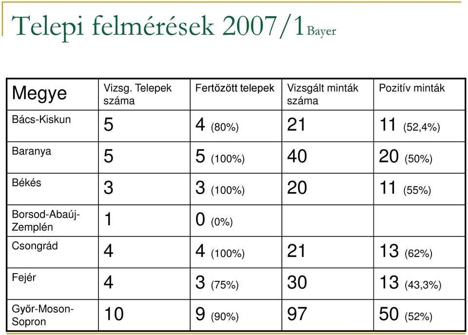 (100%) 40 20 (50%) 3 3 (100%) 20 11 (55%) Borsod-Abaúj- Zemplén 1 0 (0%) Csongrád 4 4