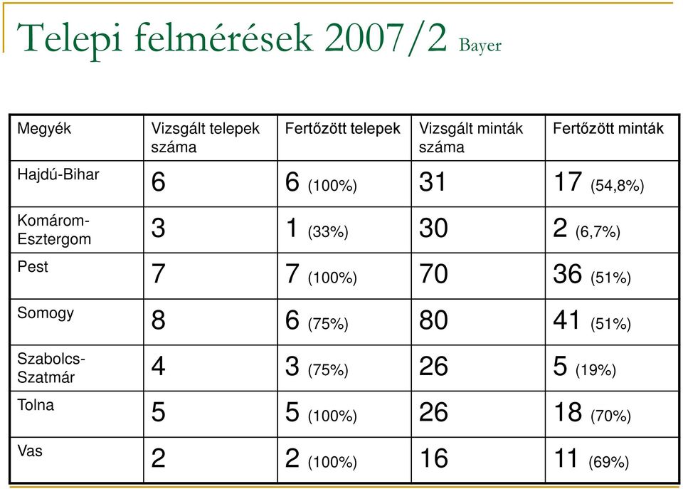 Esztergom 3 1 (33%) 30 2 (6,7%) Pest 7 7 (100%) 70 36 (51%) Somogy 8 6 (75%) 80 41