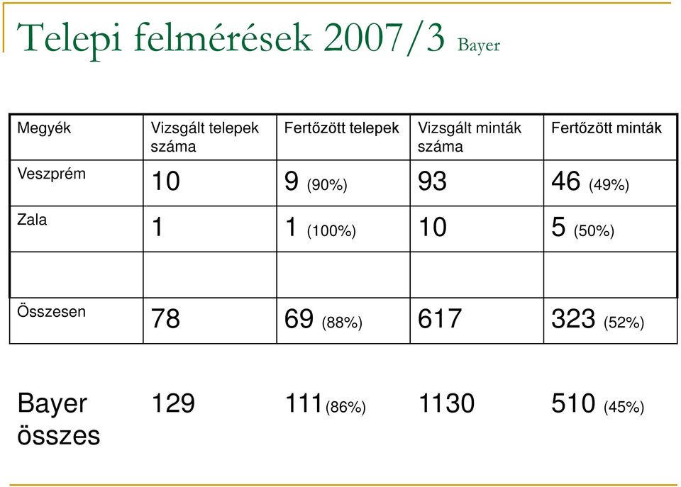 Fertőzött minták 10 9 (90%) 93 46 (49%) 1 1 (100%) 10 5 (50%)