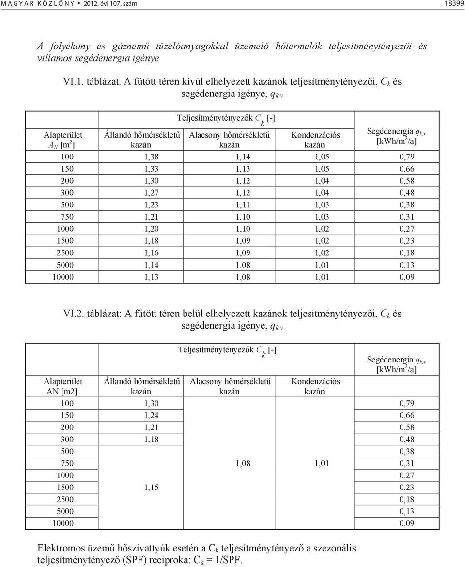 q k,v A [kwh/m 2 /a] N [m 2 ] kazán kazán kazán 100 1,38 1,14 1,05 0,79 150 1,33 1,13 1,05 0,66 200 1,30 1,12 1,04 0,58 300 1,27 1,12 1,04 0,48 500 1,23 1,11 1,03 0,38 750 1,21 1,10 1,03 0,31 1000