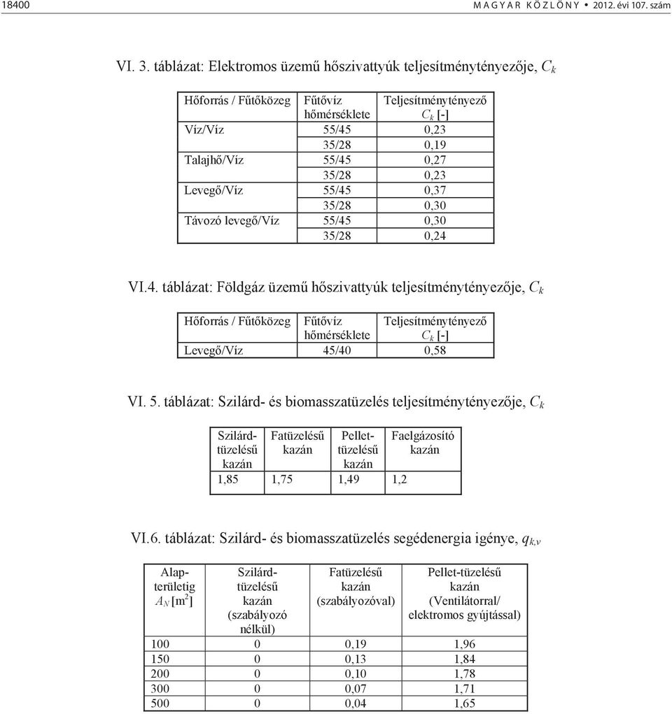55/45 0,37 35/28 0,30 Távozó leveg/víz 55/45 0,30 35/28 0,24 VI.4. táblázat: Földgáz üzem hszivattyúk teljesítménytényezje, C k Hforrás / Ftközeg Ftvíz Teljesítménytényez hmérséklete C k [-] Leveg/Víz 45/40 0,58 VI.