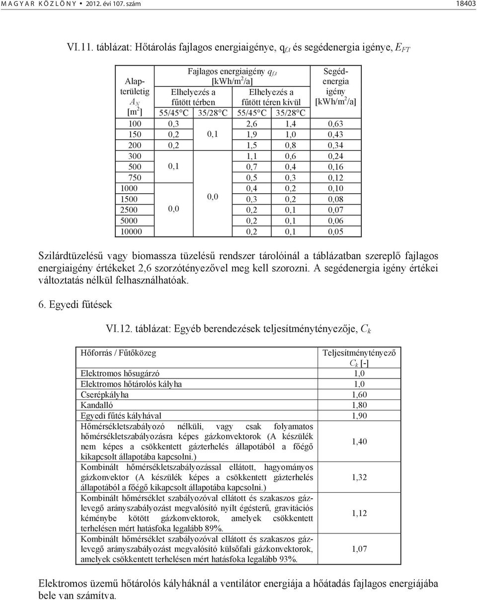 ftött téren kívül 55/45 C 35/28 C 55/45 C 35/28 C Segédenergia igény [kwh/m 2 /a] 2,6 1,4 0,63 150 0,2 1,9 1,0 0,43 200 0,2 1,5 0,8 0,34 300 1,1 0,6 0,24 500 0,1 0,7 0,4 0,16 750 0,5 0,3 0,12 1000