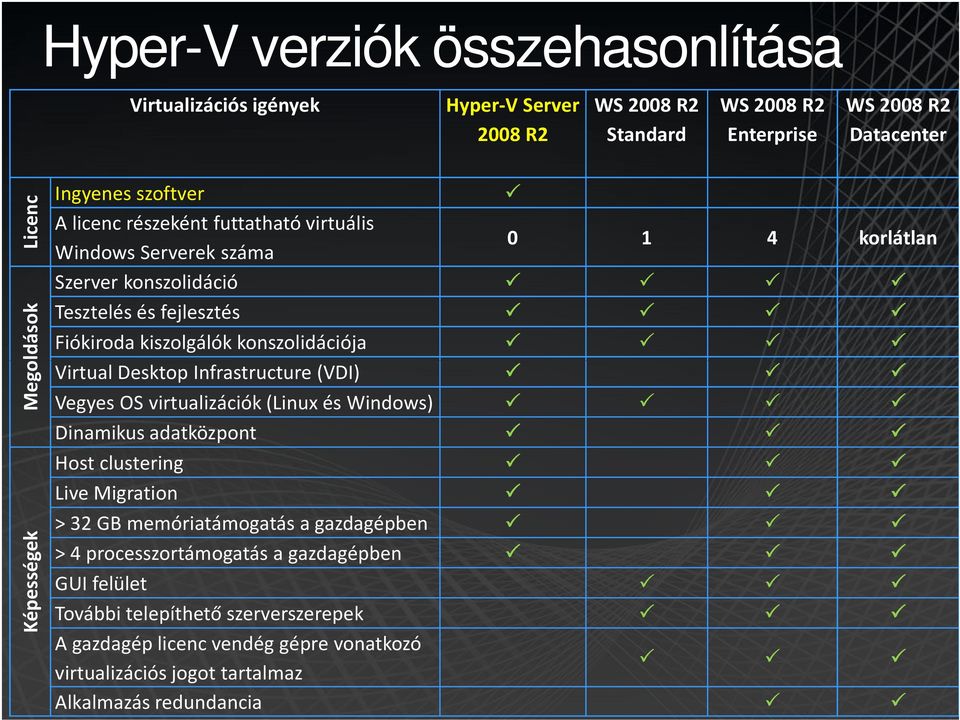 konszolidációja Virtual Desktop Infrastructure(VDI) Vegyes OS virtualizációk(linux és Windows) Dinamikus adatközpont Host clustering Live Migration > 32 GB memóriatámogatás