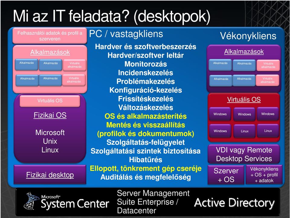 Hardver és szoftverbeszerzés Hardver/szoftver leltár Monitorozás Monitor ozás Incidenskezelés Problémakezelés Konfiguráció--kezelés Konfiguráció Frissítéskezelés Változáskezelés OS és