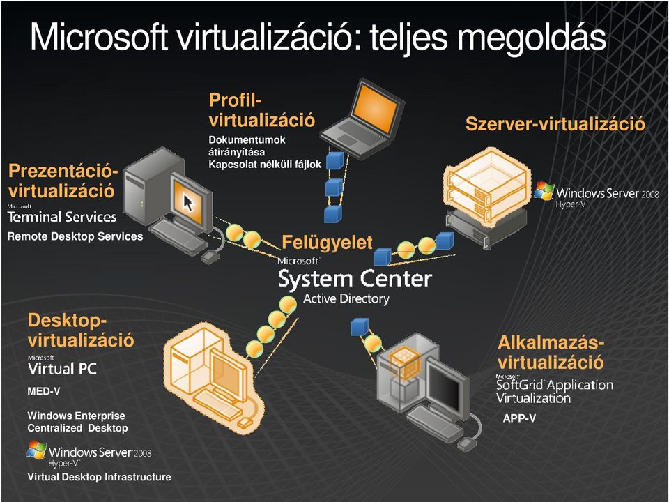 Windows Enterprise Centralized Desktop Profilvirtualizáció