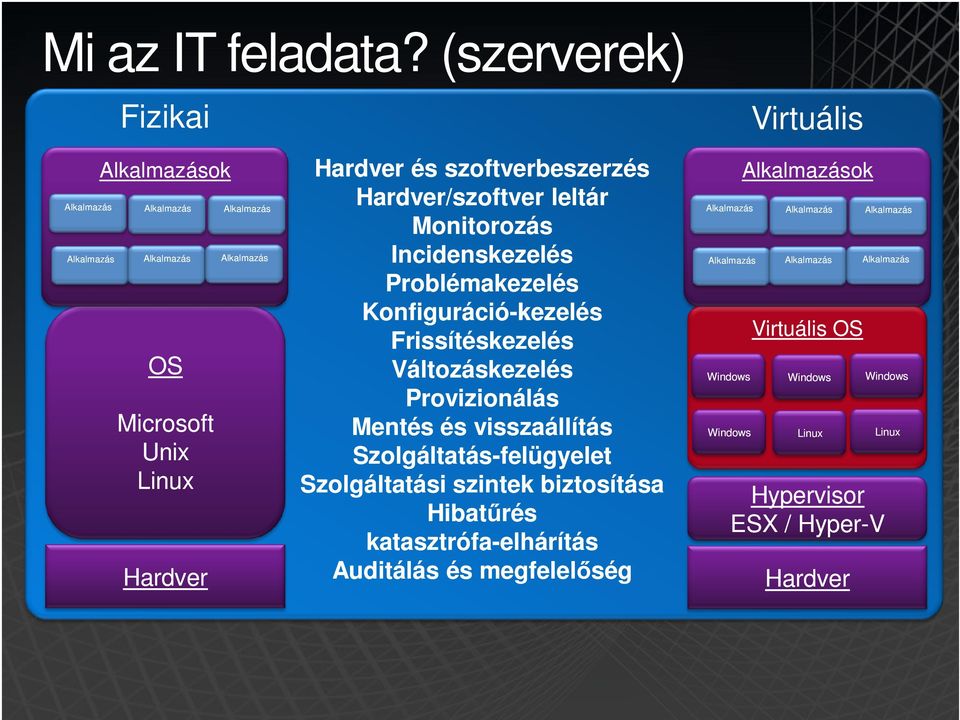 Monitorozás Monitor ozás Incidenskezelés Problémakezelés Konfiguráció--kezelés Konfiguráció Frissítéskezelés