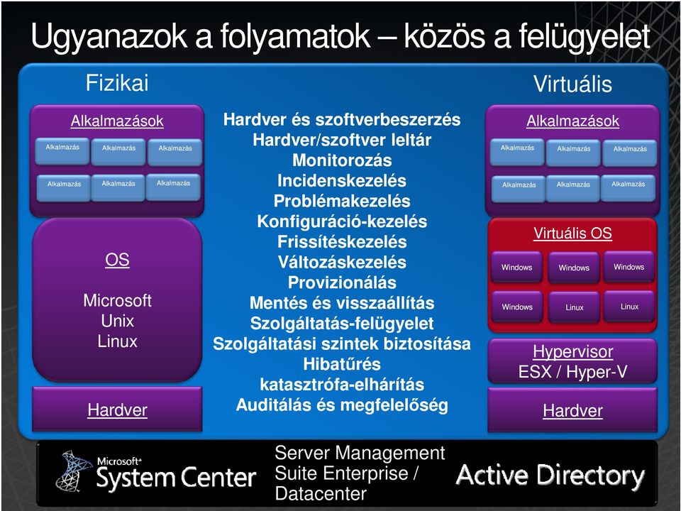 Konfiguráció Frissítéskezelés Változáskezelés Provizionálás Provi zionálás Mentés és visszaállítás