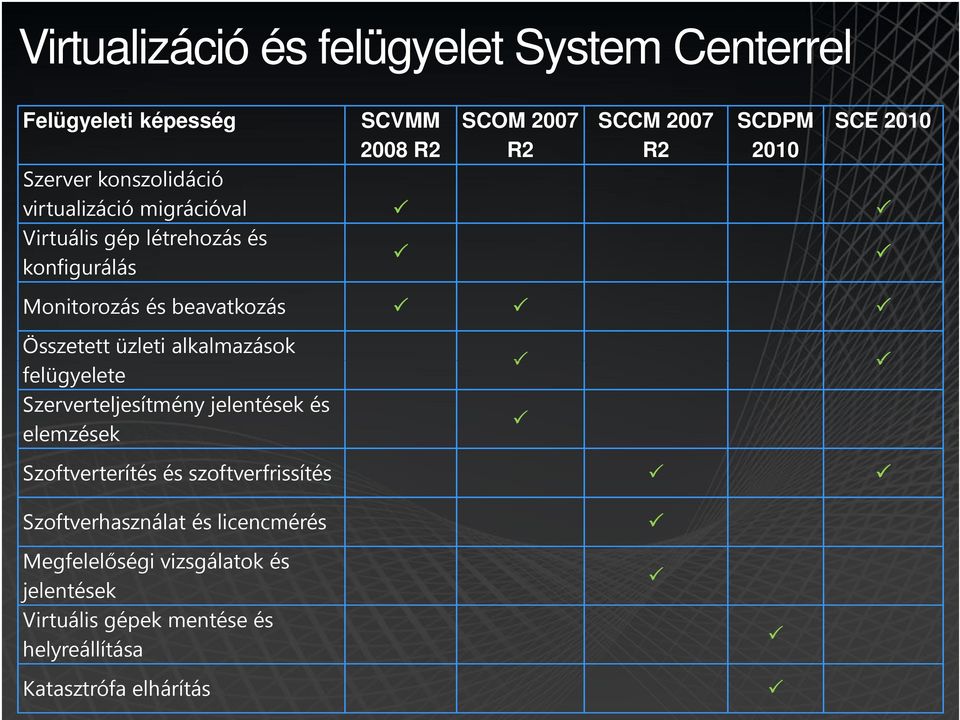 üzleti alkalmazások felügyelete Szerverteljesítmény jelentések és elemzések Szoftverterítés és szoftverfrissítés