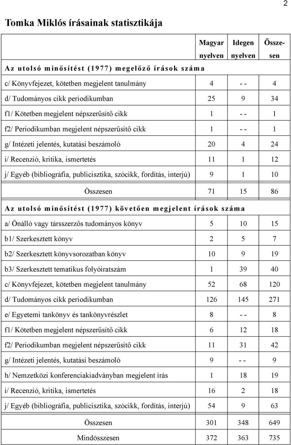 kritika, ismertetés 11 1 12 j/ Egyéb (bibliográfia, publicisztika, szócikk, fordítás, interjú) 9 1 10 Összesen 71 15 86 Az utolsó minősítést (1977) követően megjelent írások szám a a/ Önálló vagy