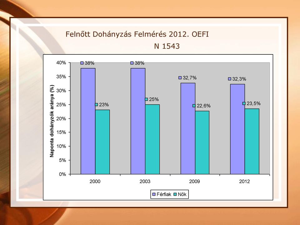 OEFI N 1543 40% 38% 38% 35% 32,7% 32,3% 30%