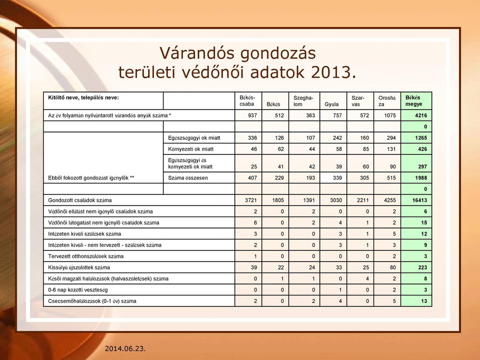 336 126 107 242 160 294 1265 Környezeti ok miatt 46 62 44 58 85 131 426 Egészségügyi és környezeti ok miatt 25 41 42 39 60 90 297 0 Ebből fokozott gondozást igénylők ** Száma összesen 407 229 193 339