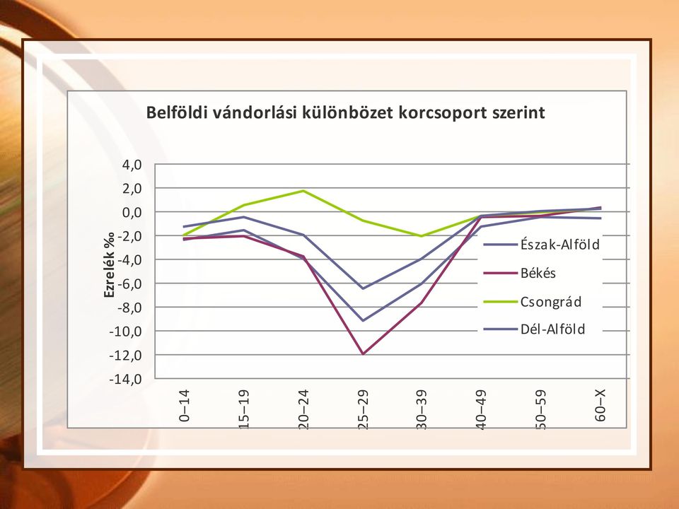 korcsoport szerint 4,0 2,0