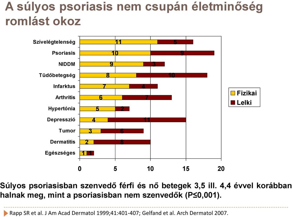 0 5 10 15 20 Súlyos psoriasisban szenvedő férfi és nő betegek 3,5 ill.