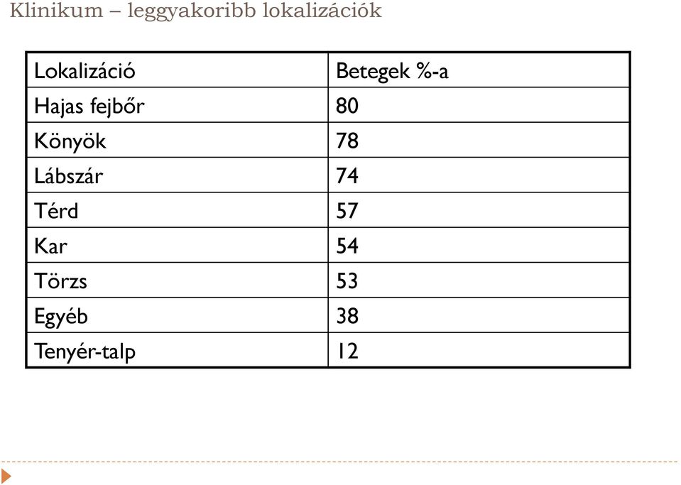fejbőr 80 Könyök 78 Lábszár 74 Térd