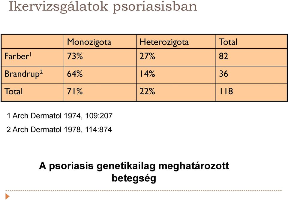 71% 22% 118 1 Arch Dermatol 1974, 109:207 2 Arch