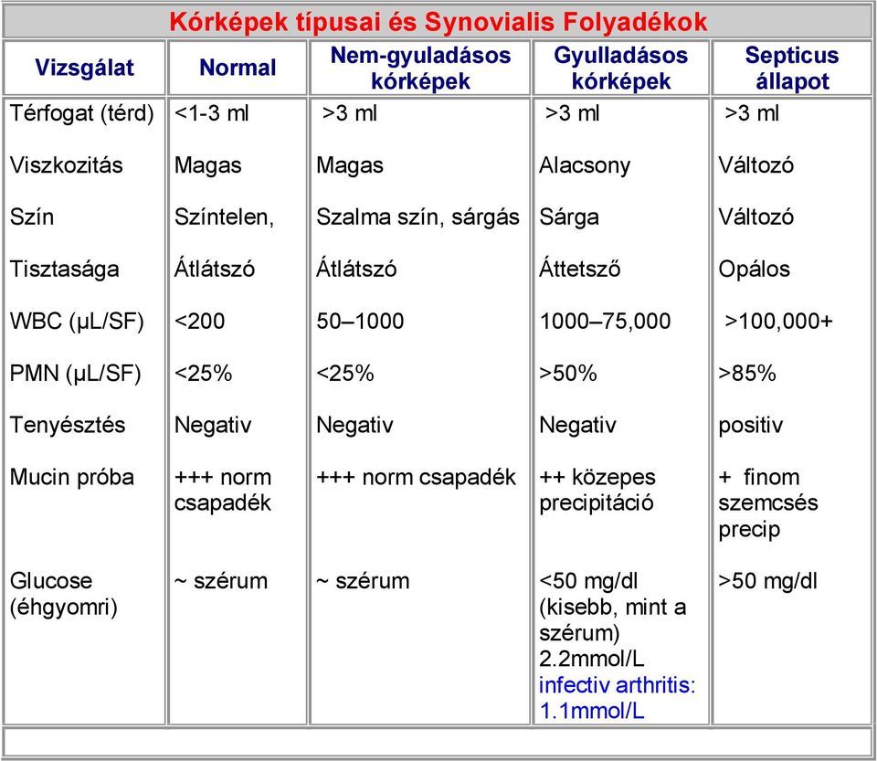 1000 1000 75,000 >100,000+ PMN (µl/sf) <25% <25% >50% >85% Tenyésztés Negativ Negativ Negativ positiv Mucin próba +++ norm csapadék +++ norm csapadék ++