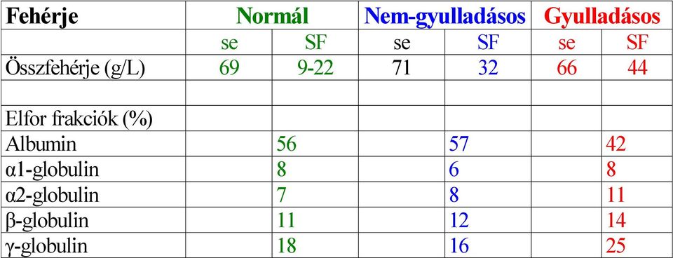 frakciók (%) Albumin 56 57 42 α1-globulin 8 6 8