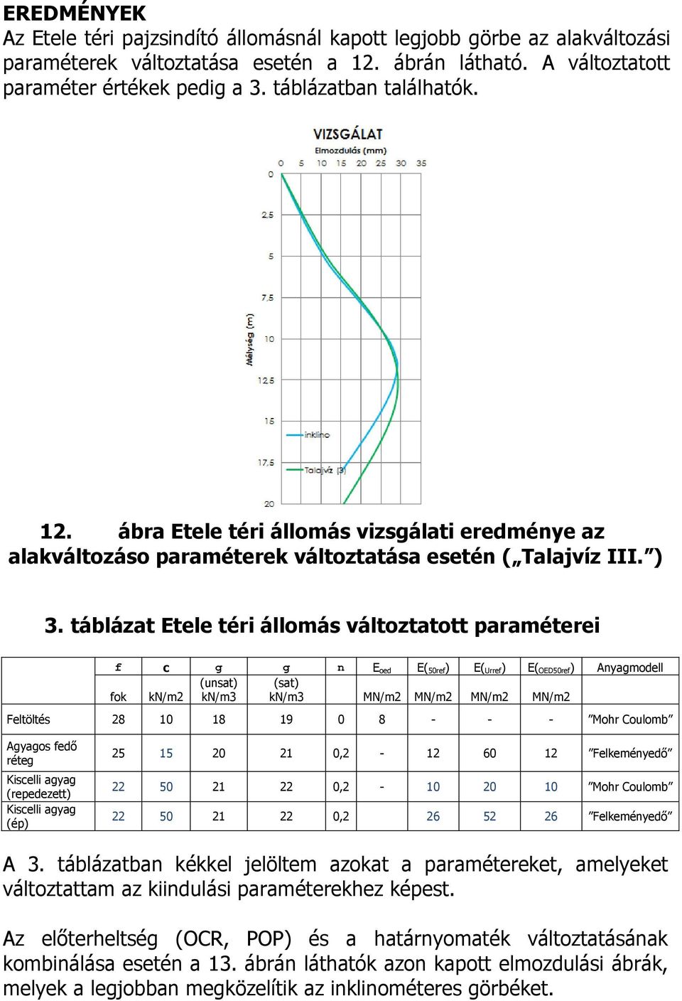 táblázat Etele téri állomás változtatott paraméterei f c g g n E oed E( 50ref) E( Urref) E( OED50ref) Anyagmodell (unsat) (sat) fok kn/m2 kn/m3 kn/m3 MN/m2 MN/m2 MN/m2 MN/m2 Feltöltés 28 10 18 19 0 8