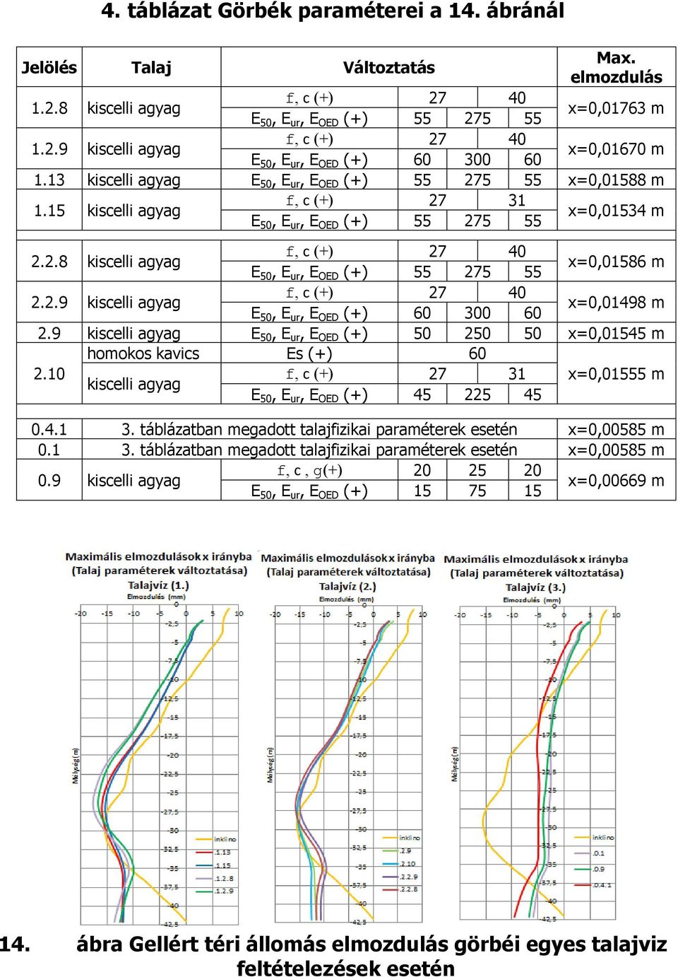 2.9 kiscelli agyag f, c (+) 27 40 E 50, E ur, E OED (+) 60 300 60 x=0,01498 m 2.9 kiscelli agyag E 50, E ur, E OED (+) 50 250 50 x=0,01545 m homokos kavics Es (+) 60 2.