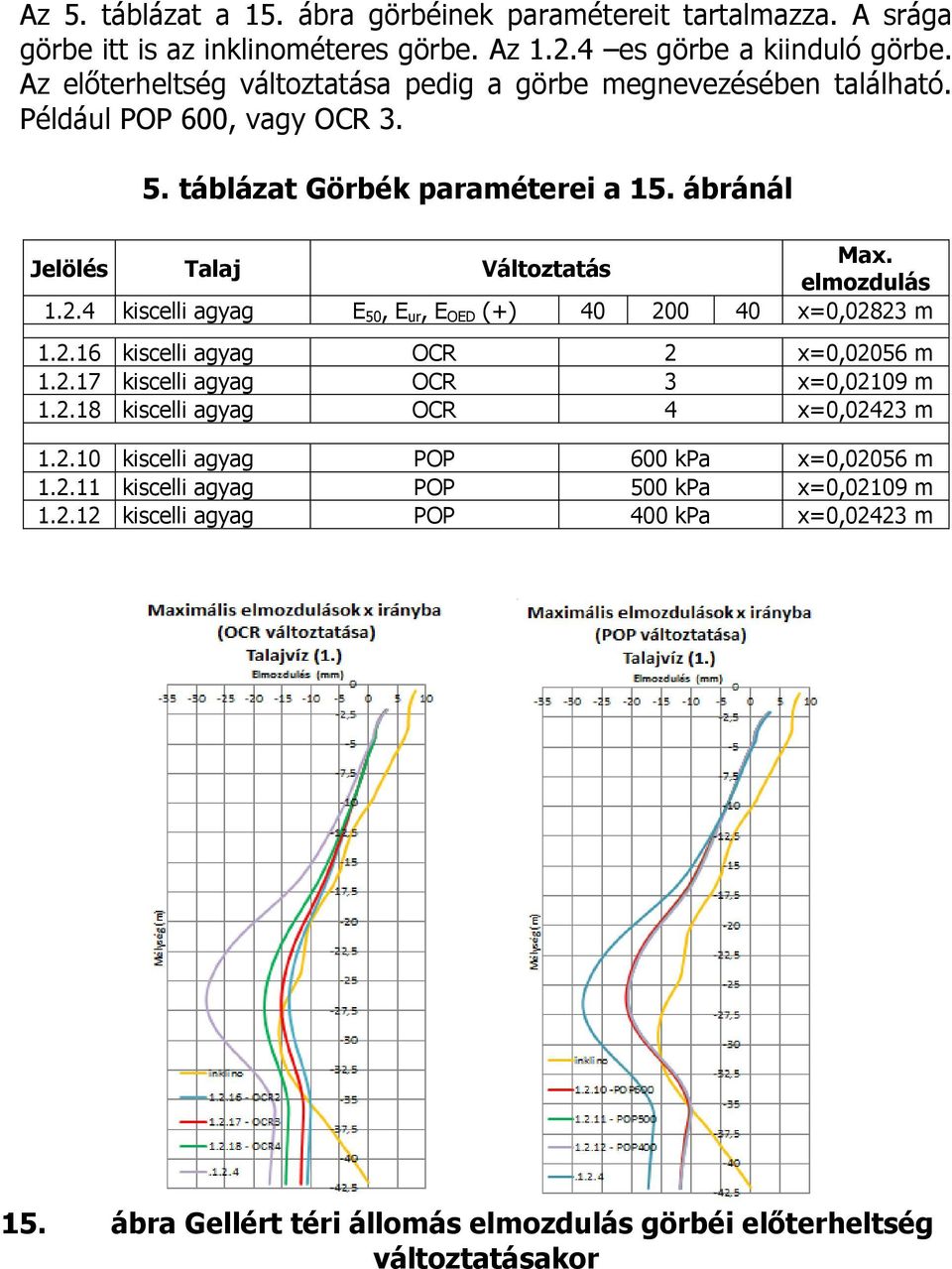 Jelölés Talaj Változtatás elmozdulás 1.2.4 kiscelli agyag E 50, E ur, E OED (+) 40 200 40 x=0,02823 m 1.2.16 kiscelli agyag OCR 2 x=0,02056 m 1.2.17 kiscelli agyag OCR 3 x=0,02109 m 1.