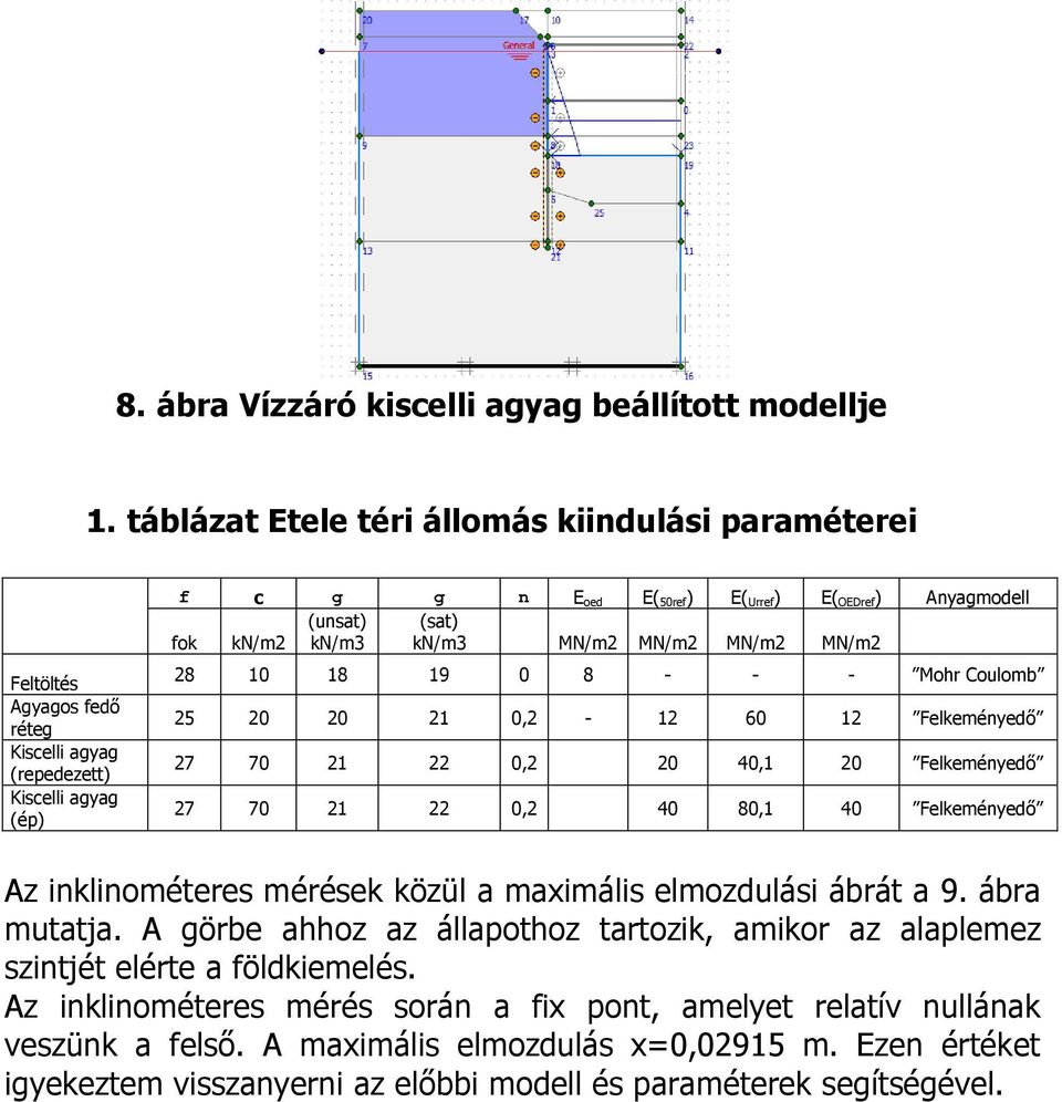 (sat) fok kn/m2 kn/m3 kn/m3 MN/m2 MN/m2 MN/m2 MN/m2 28 10 18 19 0 8 - - - Mohr Coulomb 25 20 20 21 0,2-12 60 12 Felkeményedő 27 70 21 22 0,2 20 40,1 20 Felkeményedő 27 70 21 22 0,2 40 80,1 40