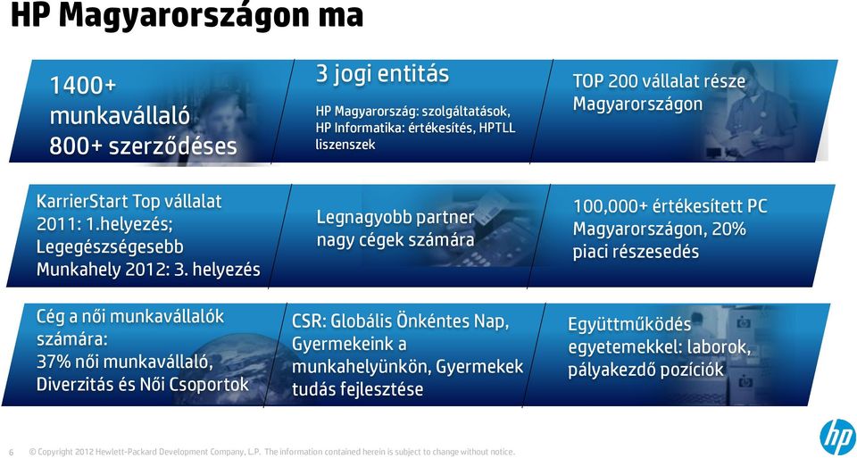 helyezés Cég a női munkavállalók számára: 37% női munkavállaló, Diverzitás és Női Csoportok Legnagyobb partner nagy cégek számára CSR: Globális