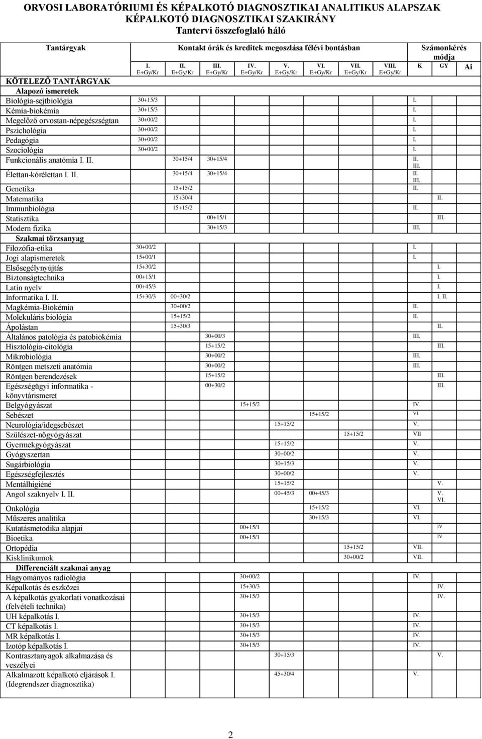 Funkcionális anatómia I. II. 30+15/4 30+15/4 II. Élettan-kórélettan I. II. 30+15/4 30+15/4 II. Genetika 15+15/2 II. Matematika 15+30/4 II. Immunbiológia 15+15/2 II.