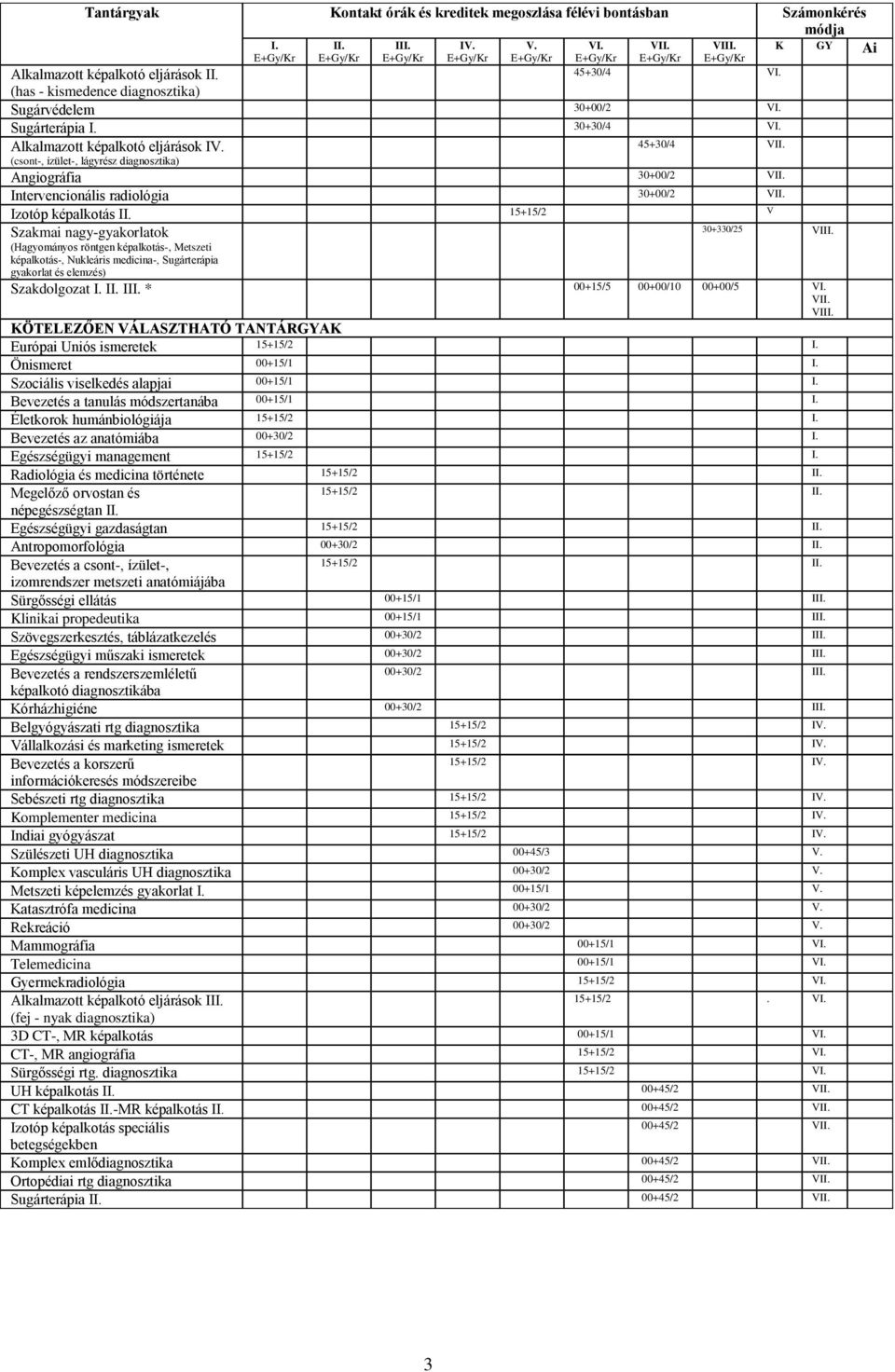 Izotóp képalkotás II. 15+15/2 V Szakmai nagy-gyakorlatok 30+330/25 V (Hagyományos röntgen képalkotás-, Metszeti képalkotás-, Nukleáris medicina-, Sugárterápia gyakorlat és elemzés) Szakdolgozat I. II. * 00+15/5 00+00/10 00+00/5 VI.