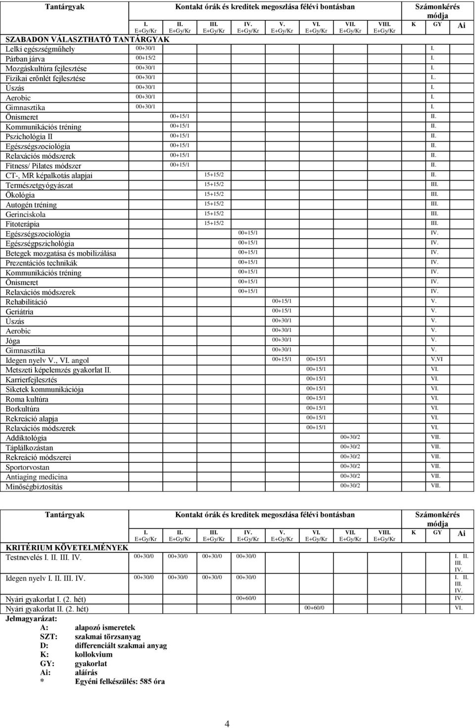 Pszichológia II 00+15/1 II. Egészségszociológia 00+15/1 II. Relaxációs módszerek 00+15/1 II. Fitness/ Pilates módszer 00+15/1 II. CT-, MR képalkotás alapjai 15+15/2 II.