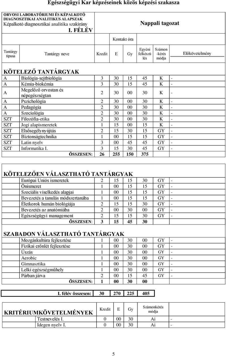 Pedagógia 2 30 00 30 K - A Szociológia 2 30 00 30 K - SZT Filozófia-etika 2 30 00 30 K - SZT Jogi alapismeretek 1 15 00 15 K - SZT Elsősegélynyújtás 2 15 30 15 GY - SZT Biztonságtechnika 1 00 15 15