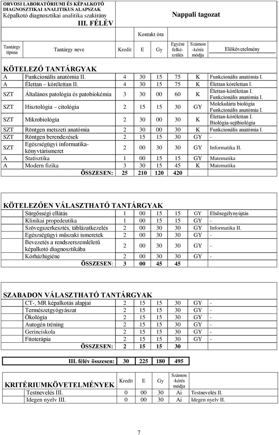 SZT Mikrobiológia 2 30 00 30 K Biológia-sejtbiológia SZT Röntgen metszeti anatómia 2 30 00 30 K Funkcionális anatómia I.