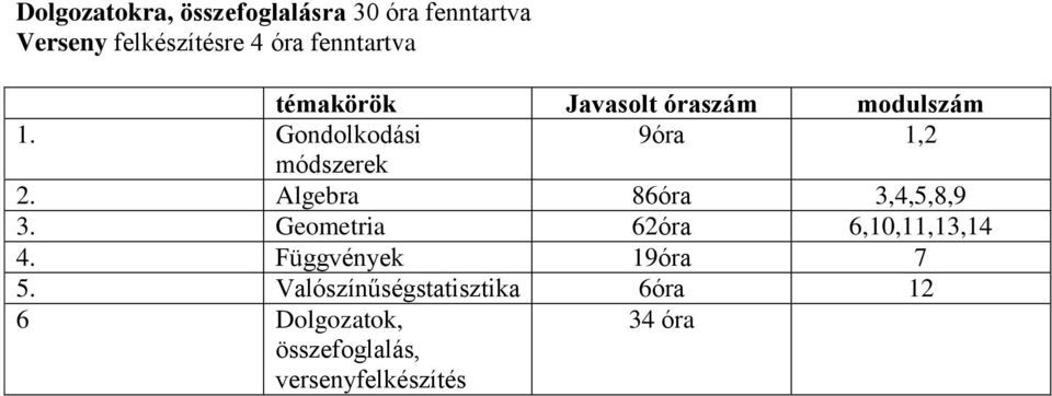 Gondolkodási 9óra 1,2 módszerek 2. Algebra 86óra 3,4,5,8,9 3.