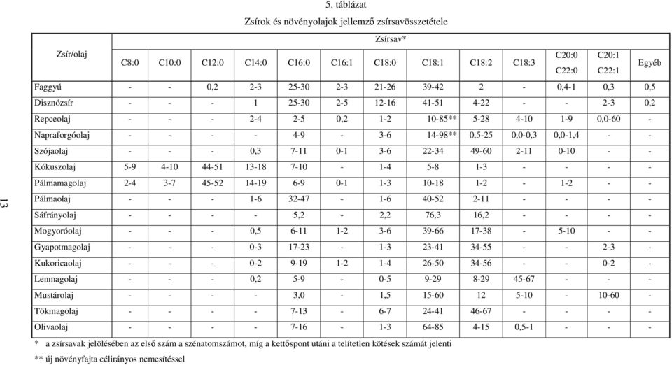 0,5-25 0,0-0,3 0,0-1,4 - - Szójaolaj - - - 0,3 7-11 0-1 3-6 22-34 49-60 2-11 0-10 - - Kókuszolaj 5-9 4-10 44-51 13-18 7-10 - 1-4 5-8 1-3 - - - - Pálmamagolaj 2-4 3-7 45-52 14-19 6-9 0-1 1-3 10-18 1-2