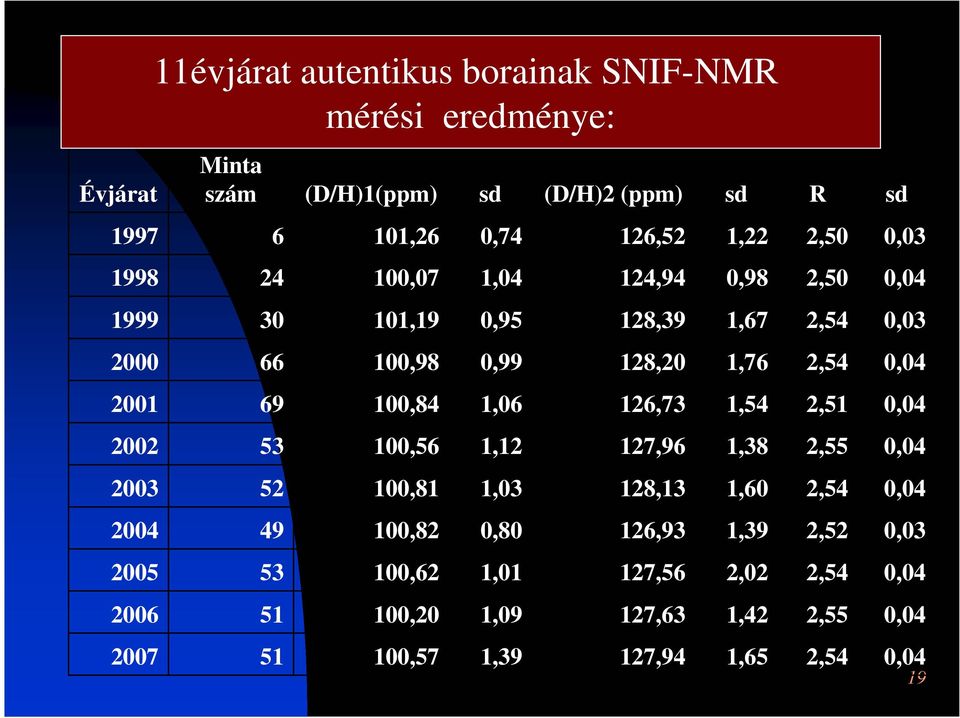 100,84 69 2001 0,04 2,54 1,76 128,20 0,99 100,98 66 2000 0,03 2,54 1,67 128,39 0,95 101,19 30 1999 0,04 2,50 0,98 124,94 1,04 100,07 24 1998