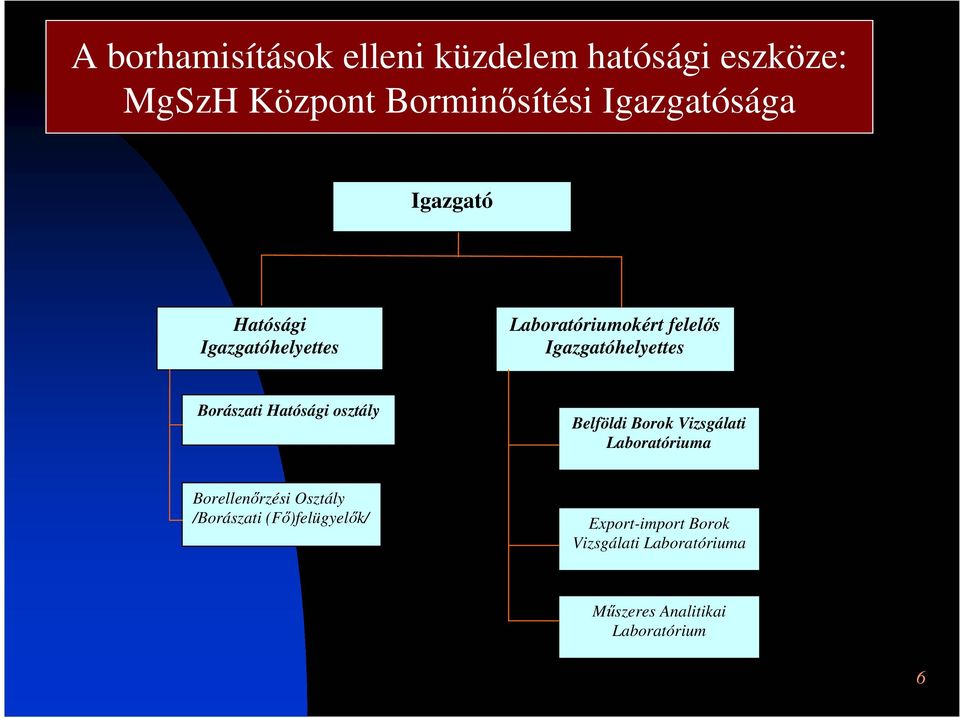 Hatósági osztály Belföldi Borok Vizsgálati Laboratóriuma Borellenőrzési Osztály /Borászati