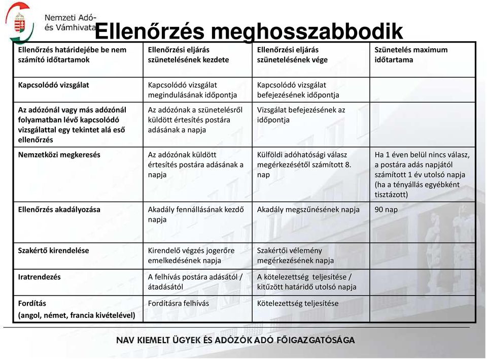 eső ellenőrzés Az adózónak a szünetelésről küldött értesítés postára adásának a napja Vizsgálat befejezésének az időpontja Nemzetközi megkeresés Az adózónak küldött értesítés postára adásának a napja