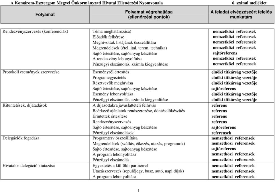 Programegyeztetés Résztvevık meghívása Sajtó értesítése, sajtóanyag készítése Esemény lebonyolítása Pénzügyi elszámolás, számla kiegyenlítése A díjazottakra javaslattételi felhívás Beérkezı ajánlatok