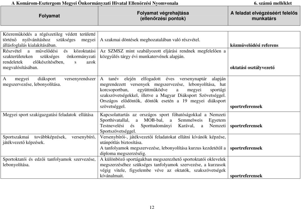 Megyei sport szakigazgatási feladatok ellátása Sportszakmai továbbképzések, versenybíró, játékvezetı képzések. Sportoktatói és edzıi tanfolyamok szervezése, lebonyolítása.