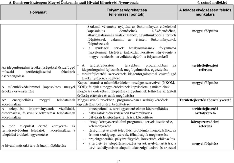 fıépítész Az idegenforgalmi tevékenységekkel összefüggı mőszaki területfejlesztési feladatok összehangolása A mőemlékvédelemmel kapcsolatos megyei érdekek érvényesítése Az energiaellátás megyei