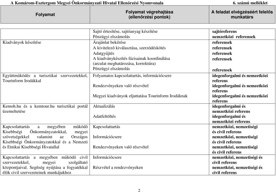 Kisebbségi Hivatallal Kapcsolattartás a megyében mőködı civil szervezetekkel, megyei szolgáltató központjaival.