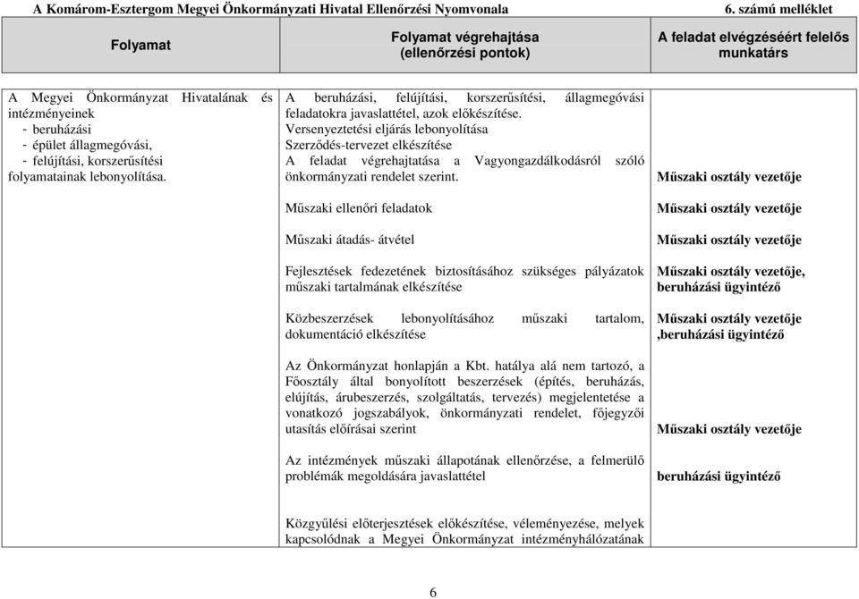 Versenyeztetési eljárás lebonyolítása Szerzıdés-tervezet elkészítése A feladat végrehajtatása a Vagyongazdálkodásról szóló önkormányzati rendelet szerint.