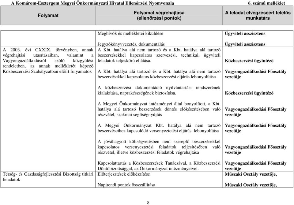 Gazdaságfejlesztési Bizottság titkári feladatok Meghívók és mellékletei kiküldése Jegyzıkönyvvezetés, dokumentálás A Kbt. hatálya alá nem tartozó és a Kbt.
