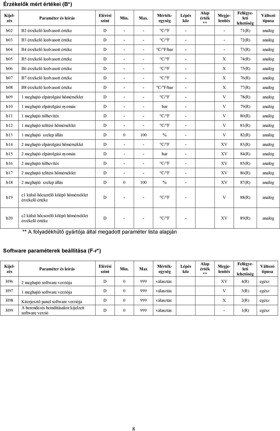 B4 érzékelő leolvasott értéke D - - C/ F/bar - - 73(R) analóg b05 B5 érzékelő leolvasott értéke D - - C/ F - X 74(R) analóg b06 B6 érzékelő leolvasott értéke D - - C/ F - X 75(R) analóg b07 B7