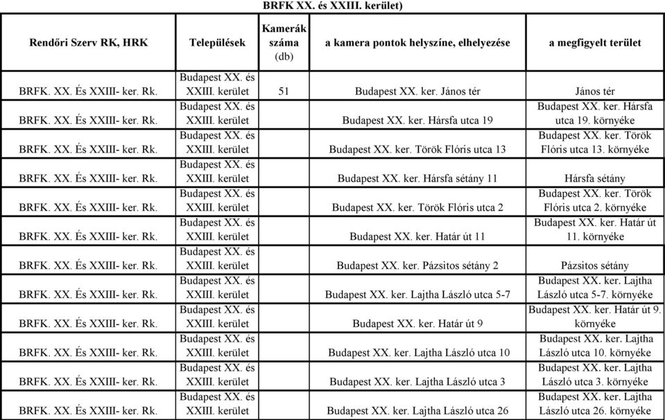 BRFK XX. és XXIII. kerület) Kamerák száma (db) XXIII. kerület Budapest XX.  ker. Török Flóris utca 2 Flóris utca 2. környéke - PDF Ingyenes letöltés