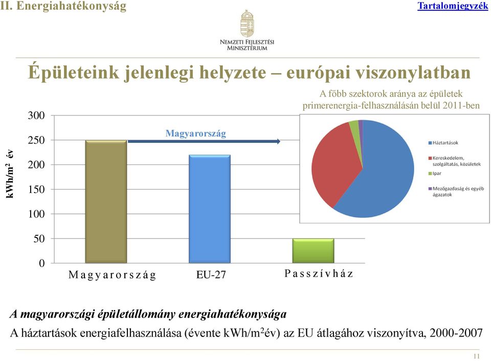 szektorok aránya az épületek primerenergia-felhasználásán belül 2011-ben 200 150 100 50 0 MMagyar a g y a