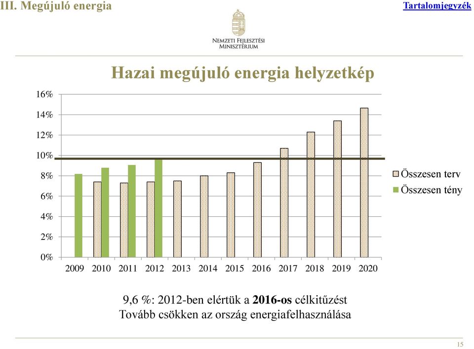 2013 2014 2015 2016 2017 2018 2019 2020 9,6 %: 2012-ben elértük a