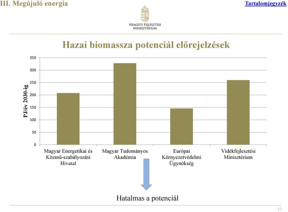 250 200 150 100 50 0 Magyar Energetikai és Közmű-szabályozási