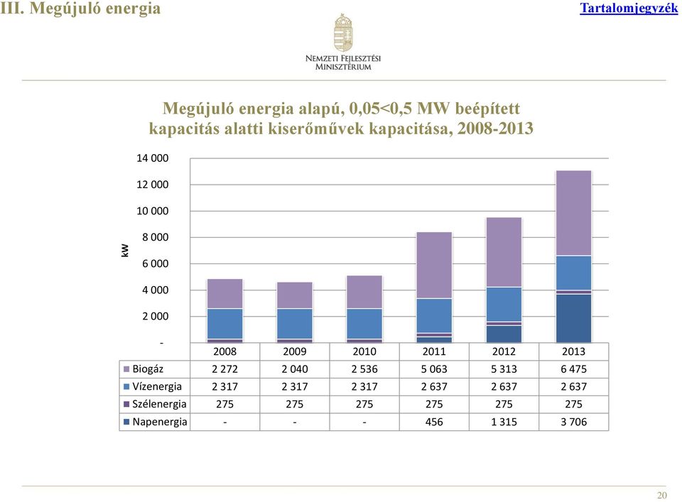 kiserőművek kapacitása, 2008-2013 14 000 12 000 10 000 8 000 6 000 4 000 2 000-2008 2009