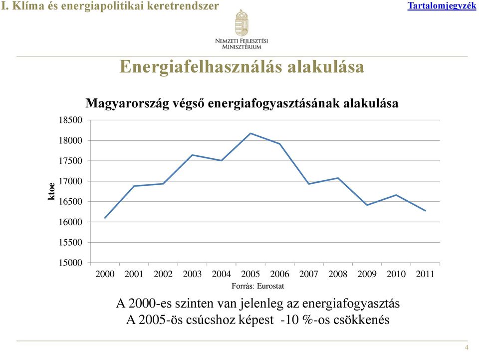 Magyarország végső energiafogyasztásának alakulása 18000 17500 17000 16500 16000 15500