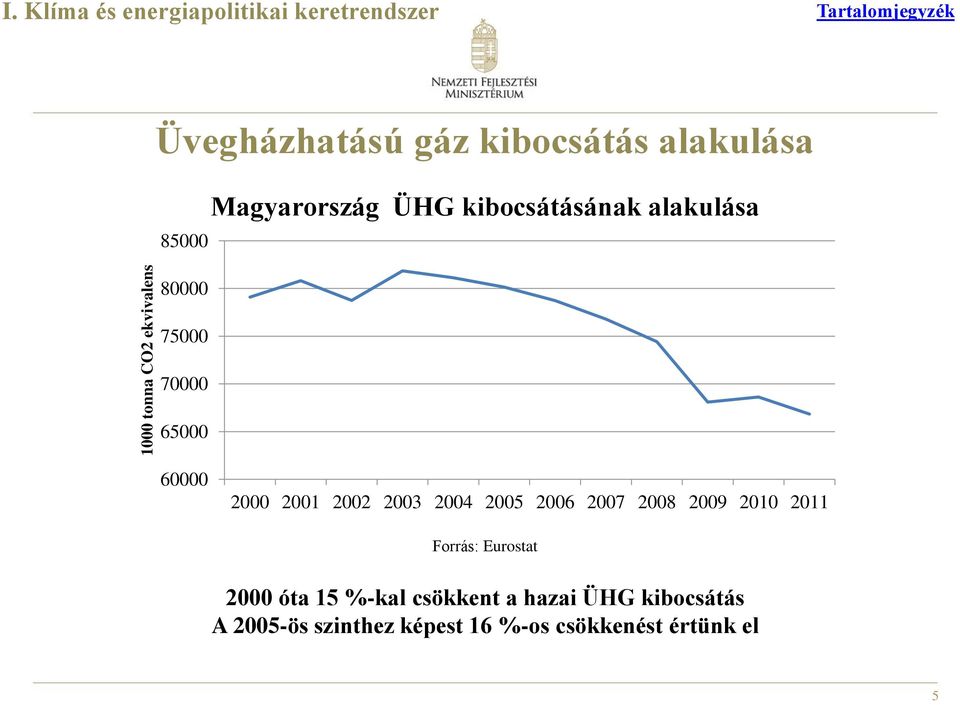 Magyarország ÜHG kibocsátásának alakulása 80000 75000 70000 65000 60000 2000 2001 2002 2003